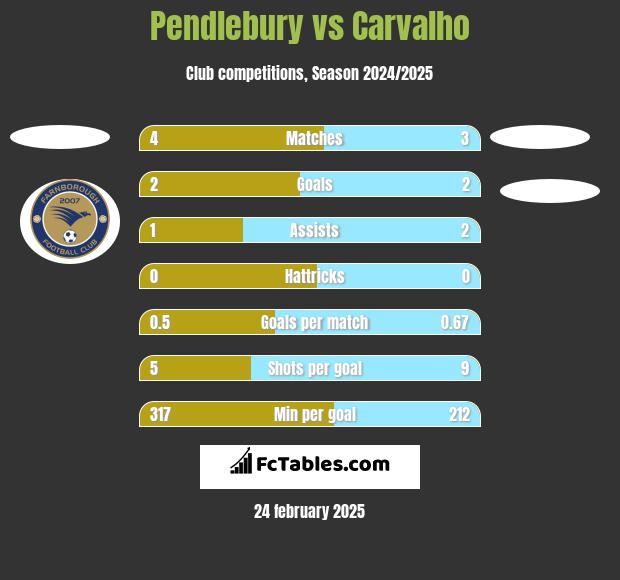 Pendlebury vs Carvalho h2h player stats