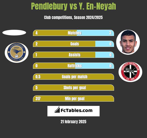 Pendlebury vs Y. En-Neyah h2h player stats