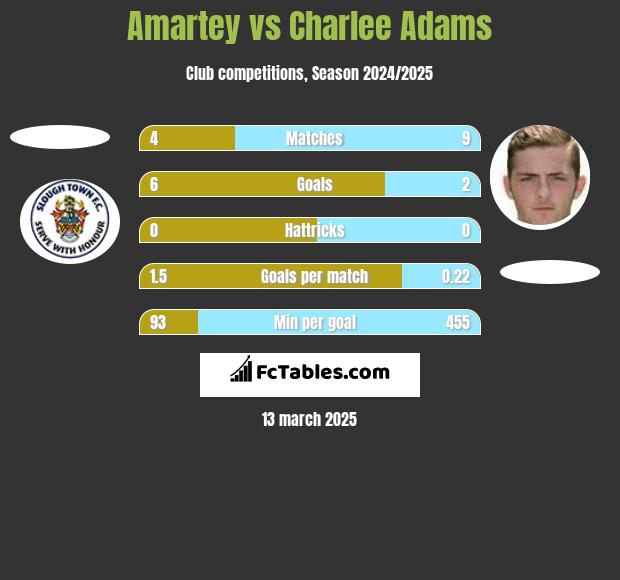 Amartey vs Charlee Adams h2h player stats