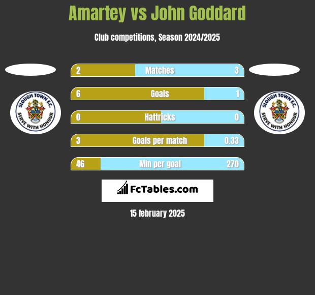 Amartey vs John Goddard h2h player stats