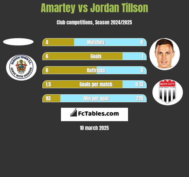 Amartey vs Jordan Tillson h2h player stats