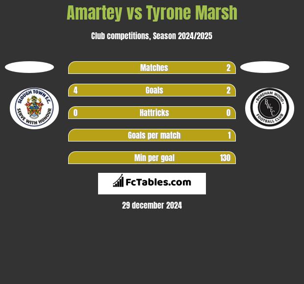 Amartey vs Tyrone Marsh h2h player stats