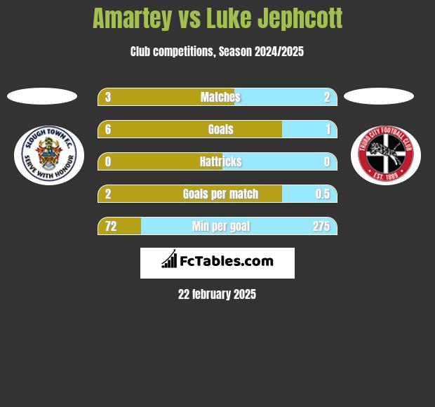 Amartey vs Luke Jephcott h2h player stats