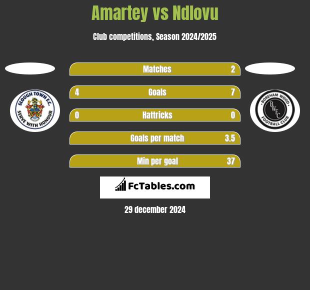 Amartey vs Ndlovu h2h player stats