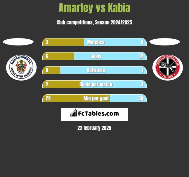 Amartey vs Kabia h2h player stats