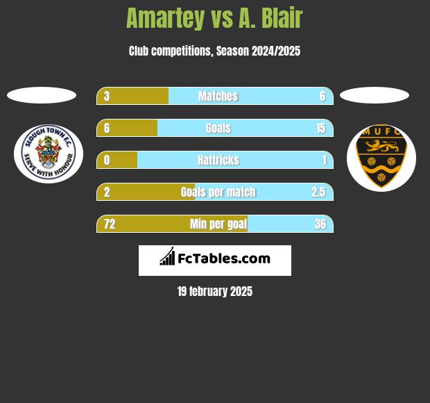 Amartey vs A. Blair h2h player stats