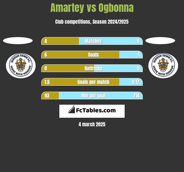 Amartey vs Ogbonna h2h player stats