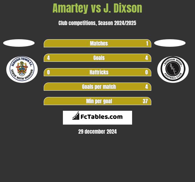 Amartey vs J. Dixson h2h player stats