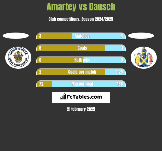 Amartey vs Dausch h2h player stats