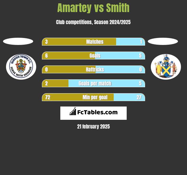 Amartey vs Smith h2h player stats