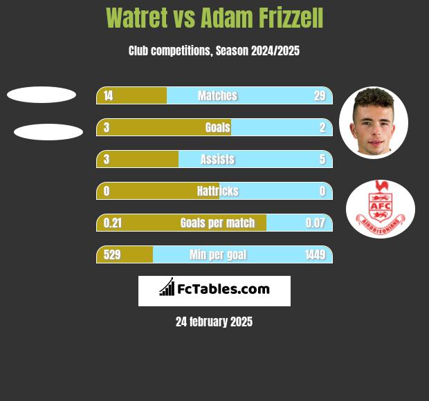 Watret vs Adam Frizzell h2h player stats