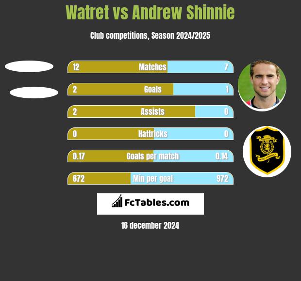 Watret vs Andrew Shinnie h2h player stats