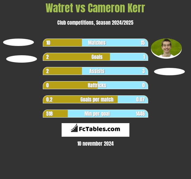 Watret vs Cameron Kerr h2h player stats