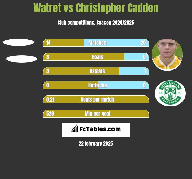 Watret vs Christopher Cadden h2h player stats