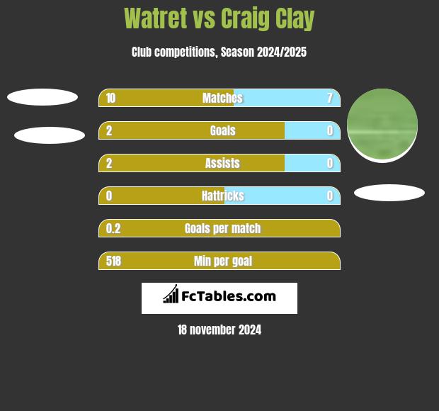 Watret vs Craig Clay h2h player stats