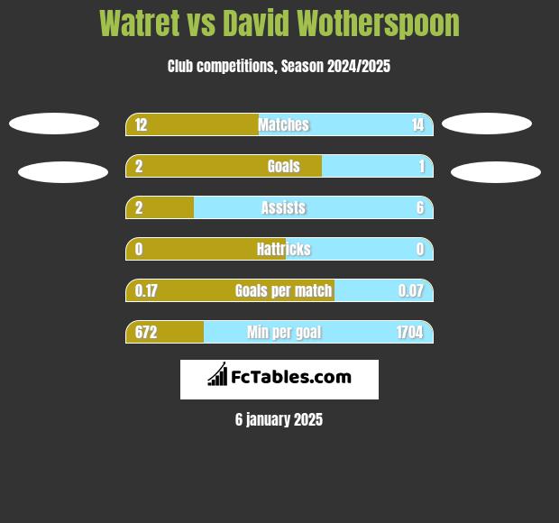 Watret vs David Wotherspoon h2h player stats