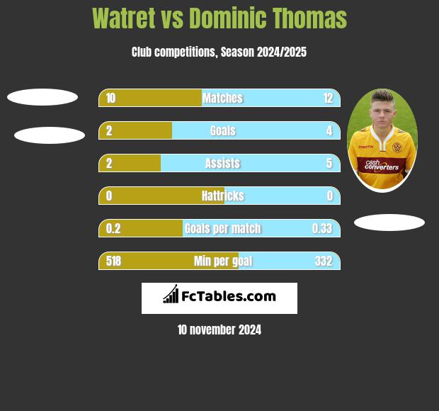 Watret vs Dominic Thomas h2h player stats