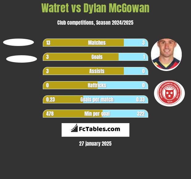 Watret vs Dylan McGowan h2h player stats