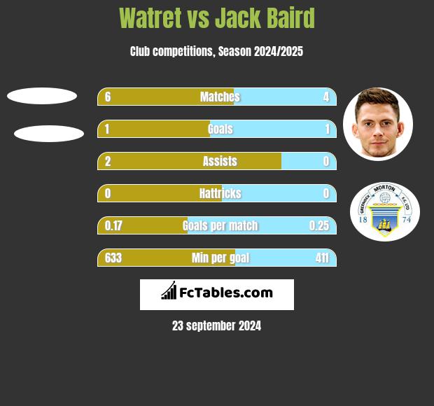 Watret vs Jack Baird h2h player stats