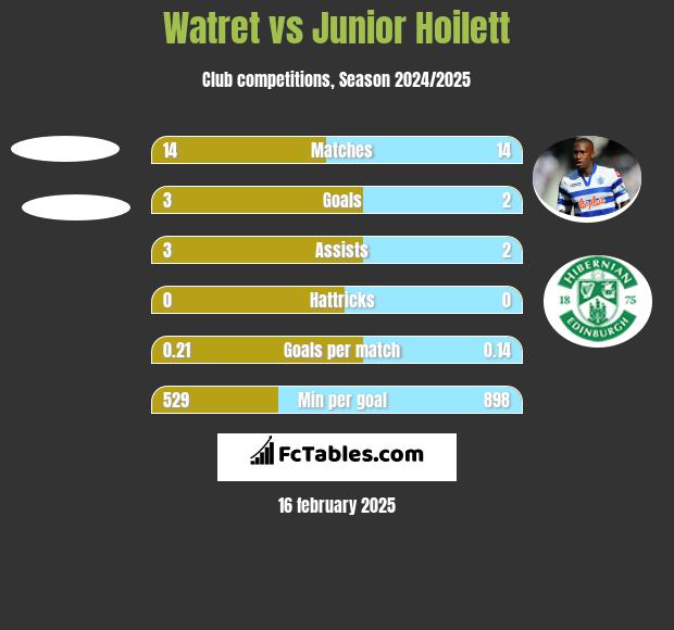 Watret vs Junior Hoilett h2h player stats