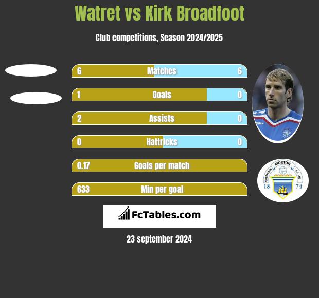 Watret vs Kirk Broadfoot h2h player stats