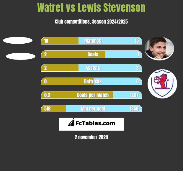 Watret vs Lewis Stevenson h2h player stats