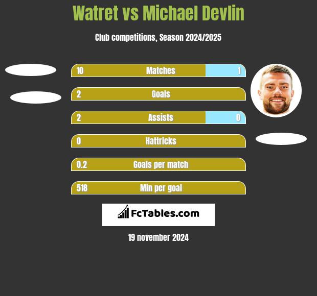 Watret vs Michael Devlin h2h player stats