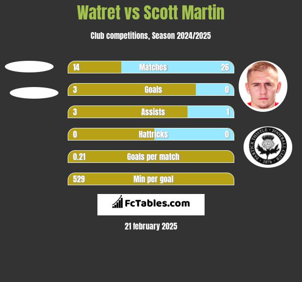 Watret vs Scott Martin h2h player stats