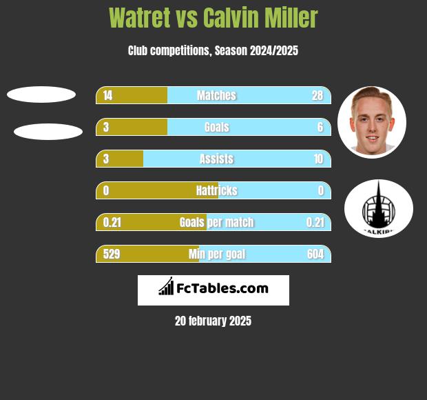 Watret vs Calvin Miller h2h player stats