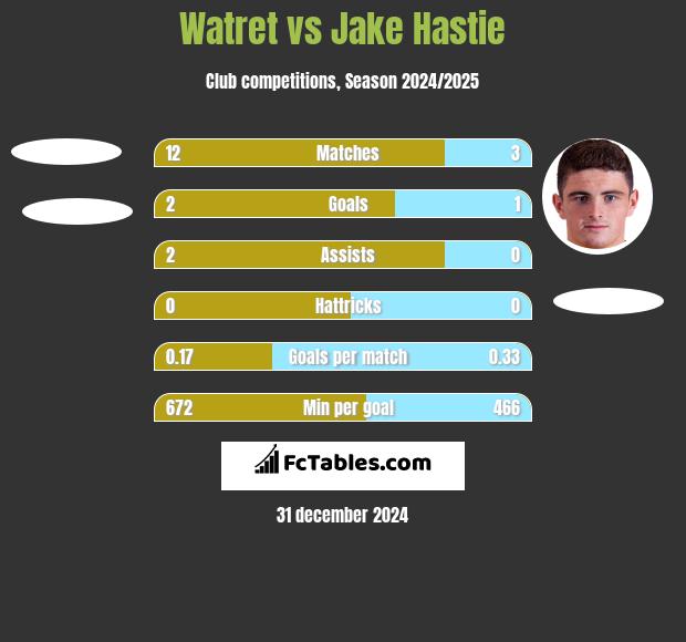 Watret vs Jake Hastie h2h player stats