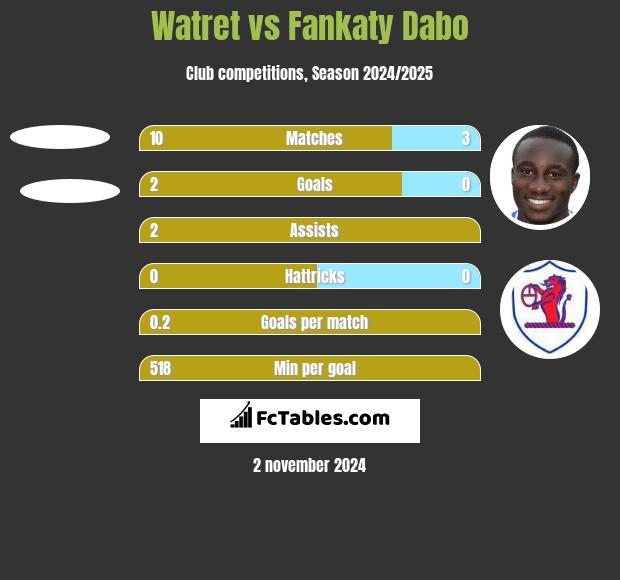 Watret vs Fankaty Dabo h2h player stats