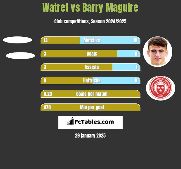 Watret vs Barry Maguire h2h player stats