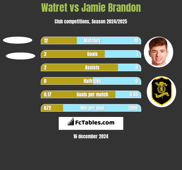 Watret vs Jamie Brandon h2h player stats