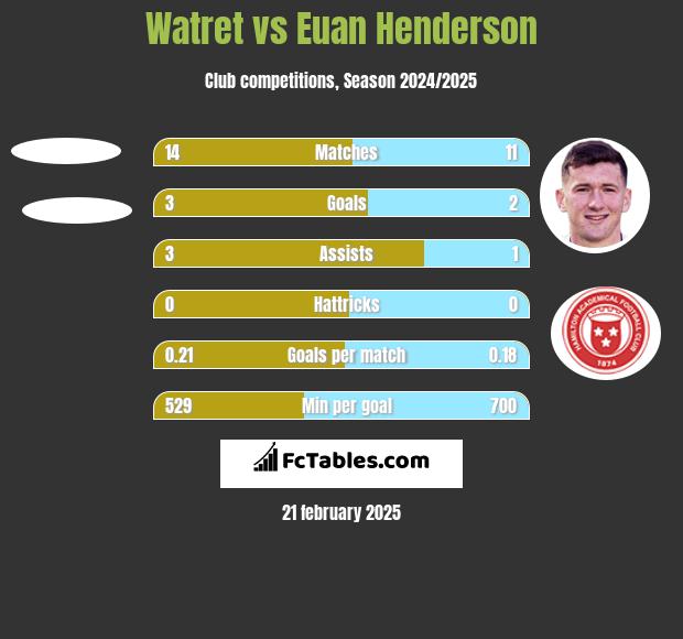 Watret vs Euan Henderson h2h player stats