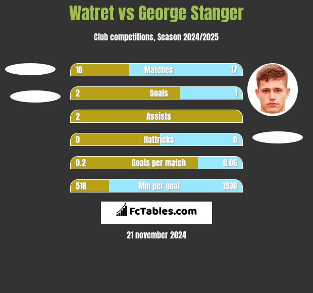 Watret vs George Stanger h2h player stats