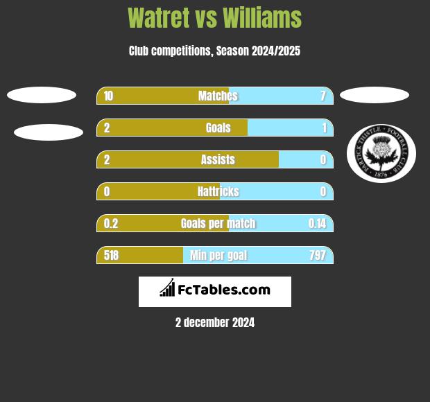 Watret vs Williams h2h player stats