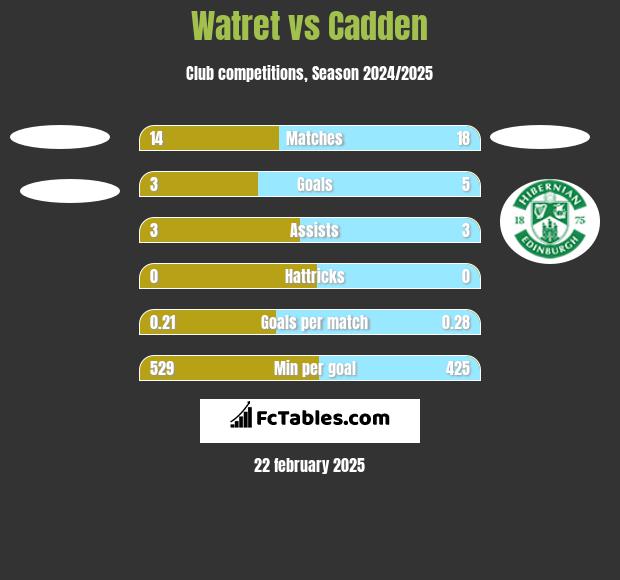 Watret vs Cadden h2h player stats