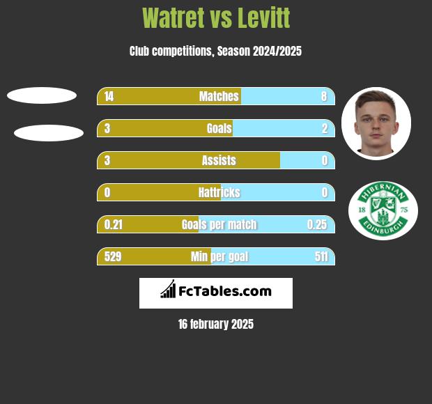 Watret vs Levitt h2h player stats