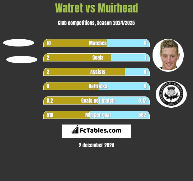 Watret vs Muirhead h2h player stats