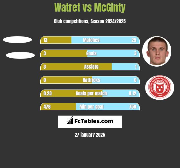 Watret vs McGinty h2h player stats