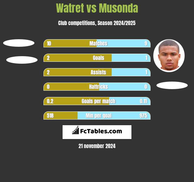 Watret vs Musonda h2h player stats