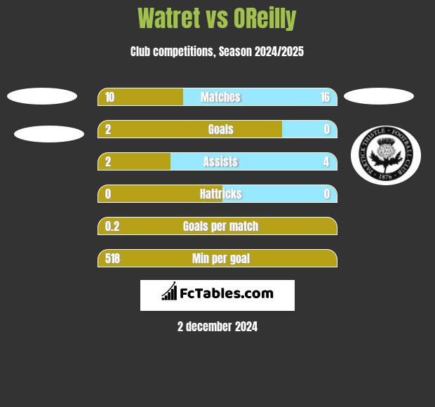 Watret vs OReilly h2h player stats