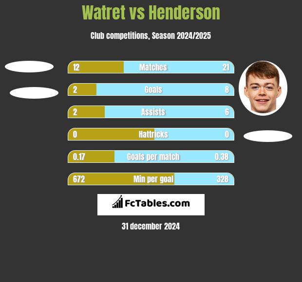 Watret vs Henderson h2h player stats