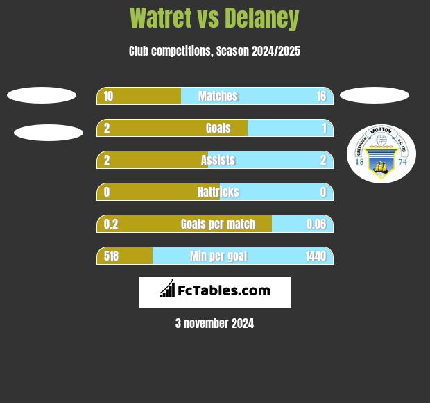 Watret vs Delaney h2h player stats