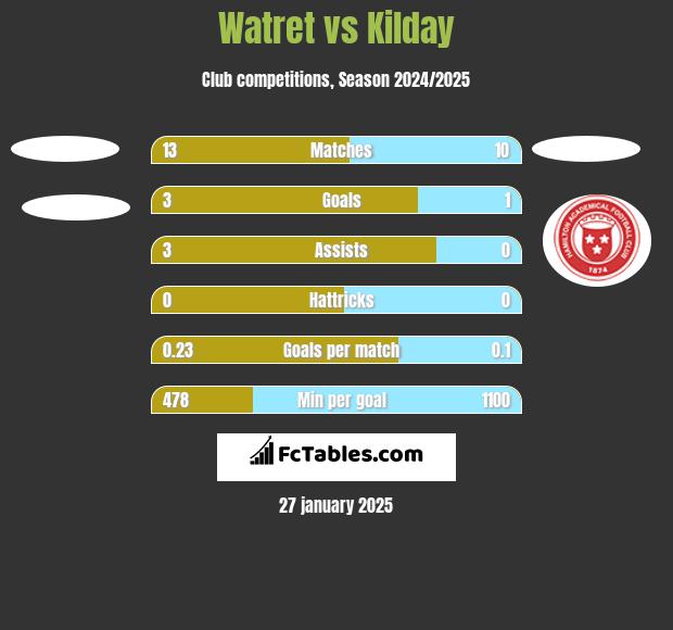 Watret vs Kilday h2h player stats