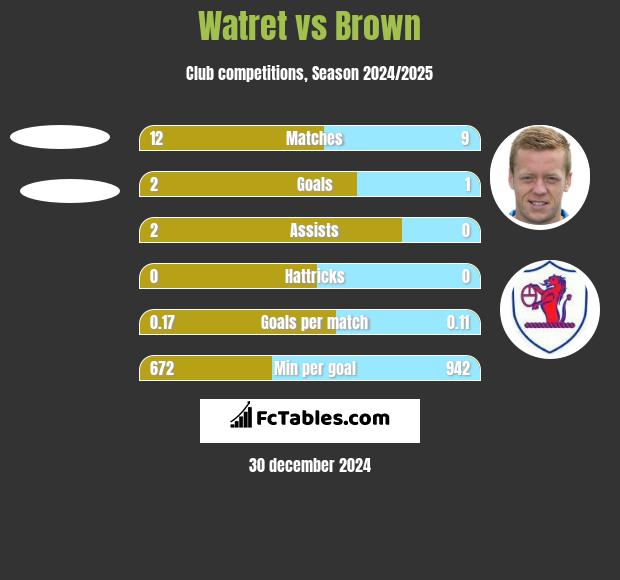 Watret vs Brown h2h player stats