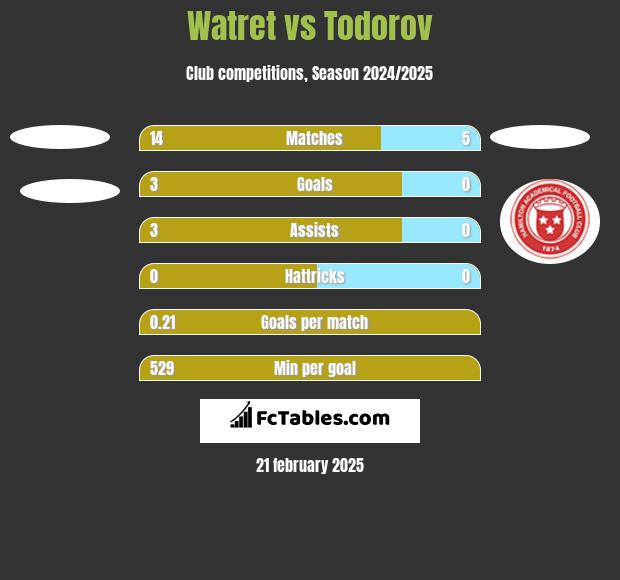 Watret vs Todorov h2h player stats