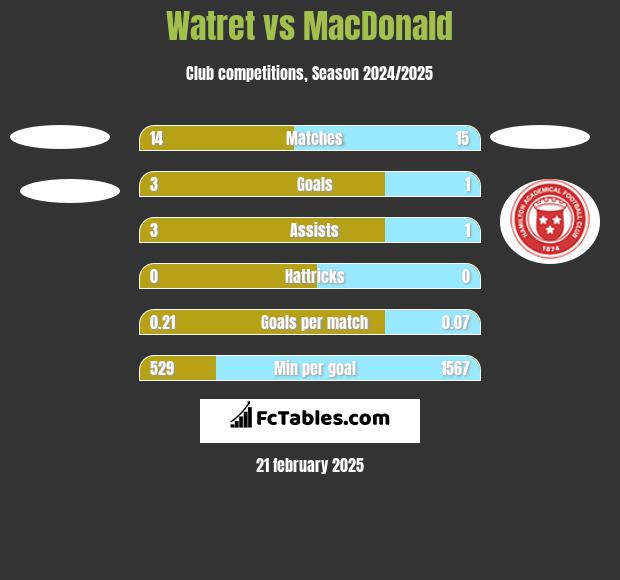 Watret vs MacDonald h2h player stats