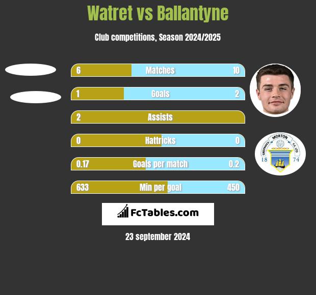 Watret vs Ballantyne h2h player stats