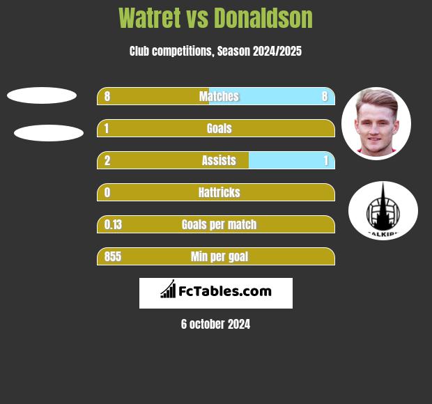 Watret vs Donaldson h2h player stats